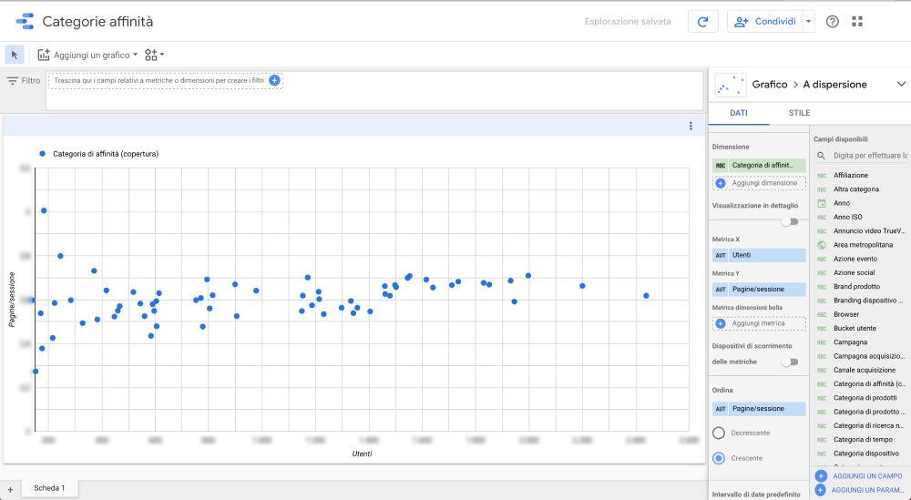 Grafico sugli interessi del pubblico da Google Data Studio